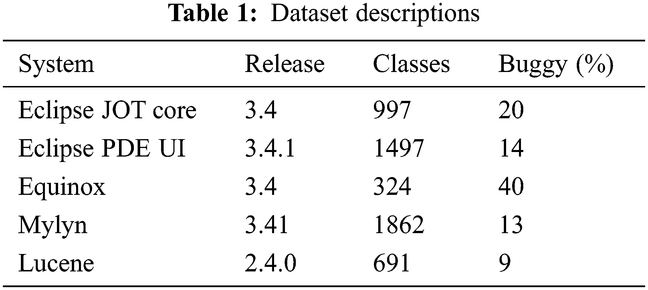Modeling Metaheuristic Optimization with Deep Learning Software Bug ...