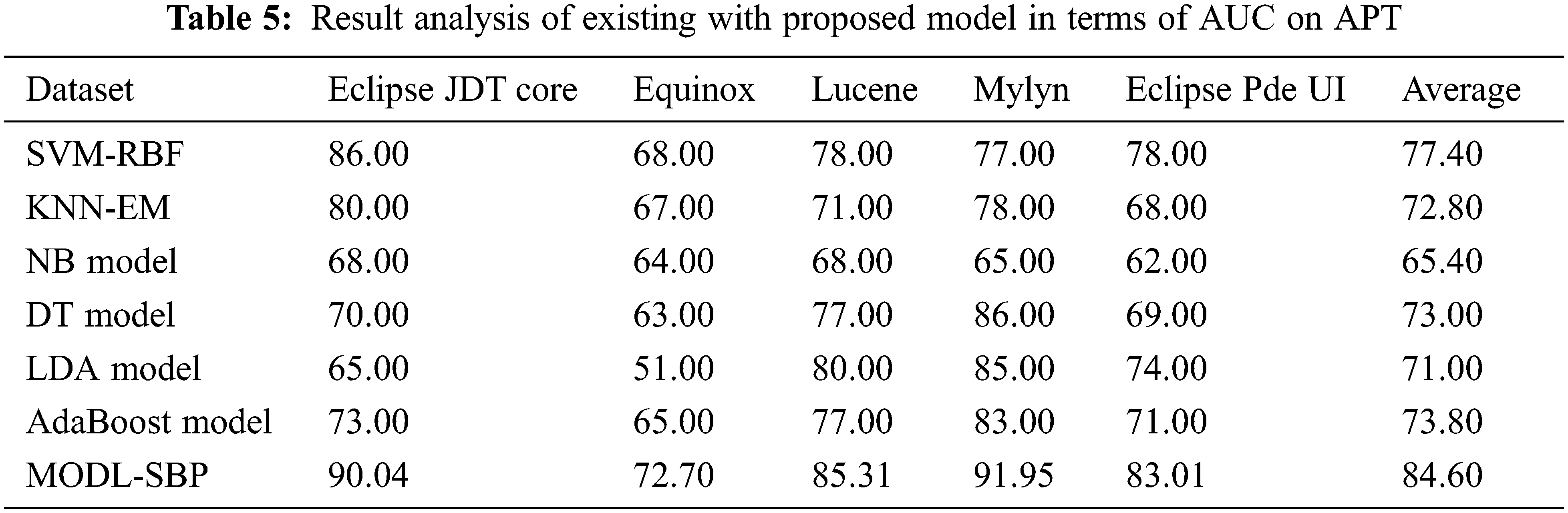 Modeling Metaheuristic Optimization with Deep Learning Software Bug ...