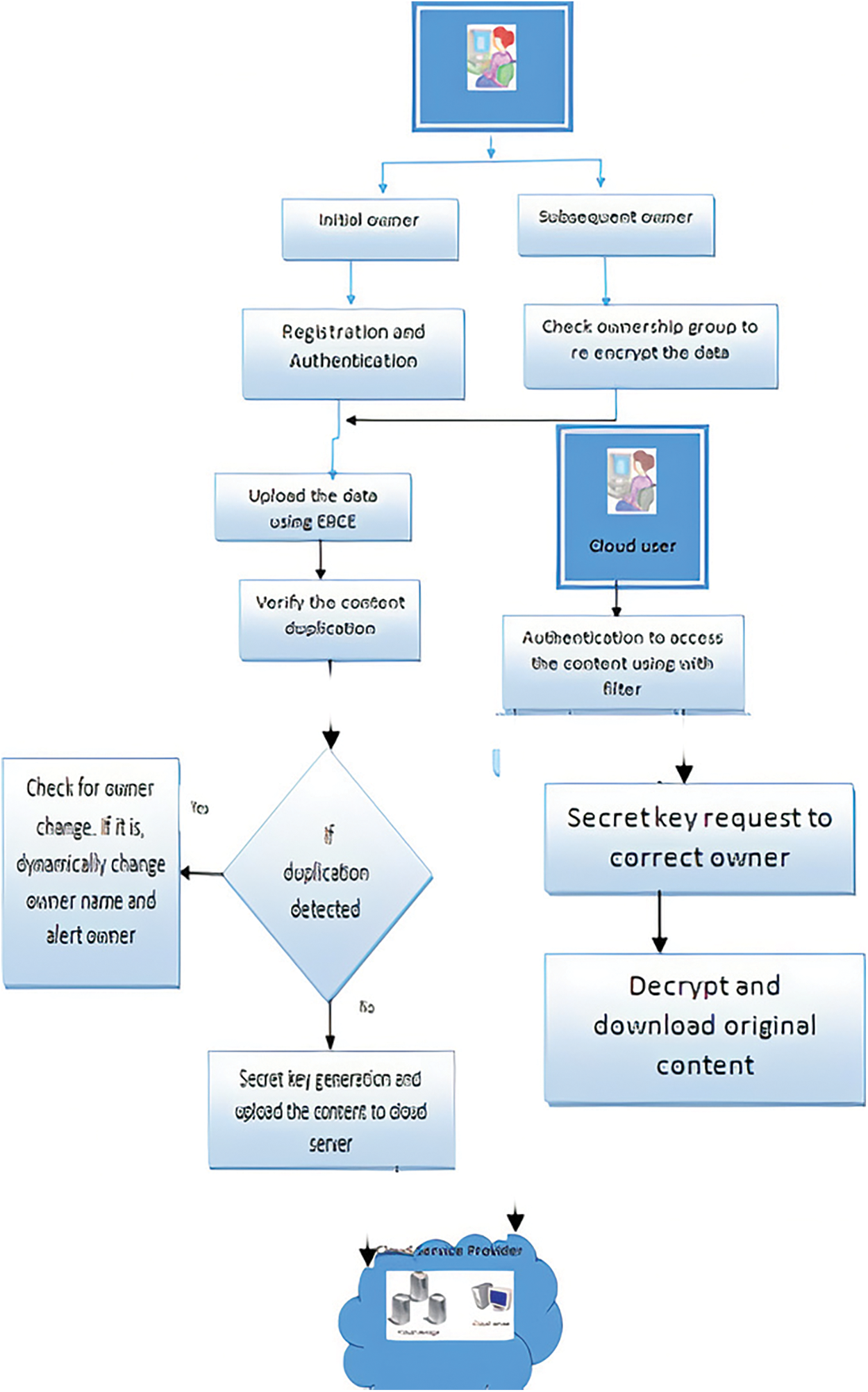 Data DeDuplication Process and Authentication Using ERCE with Poisson