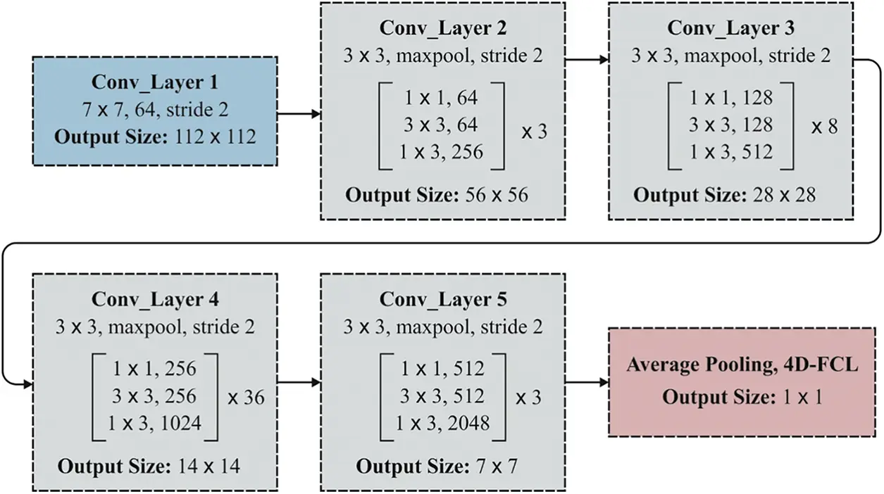 Resnet Layer Graph Deep Learning Based Residual Network Features for Telugu Printed ...