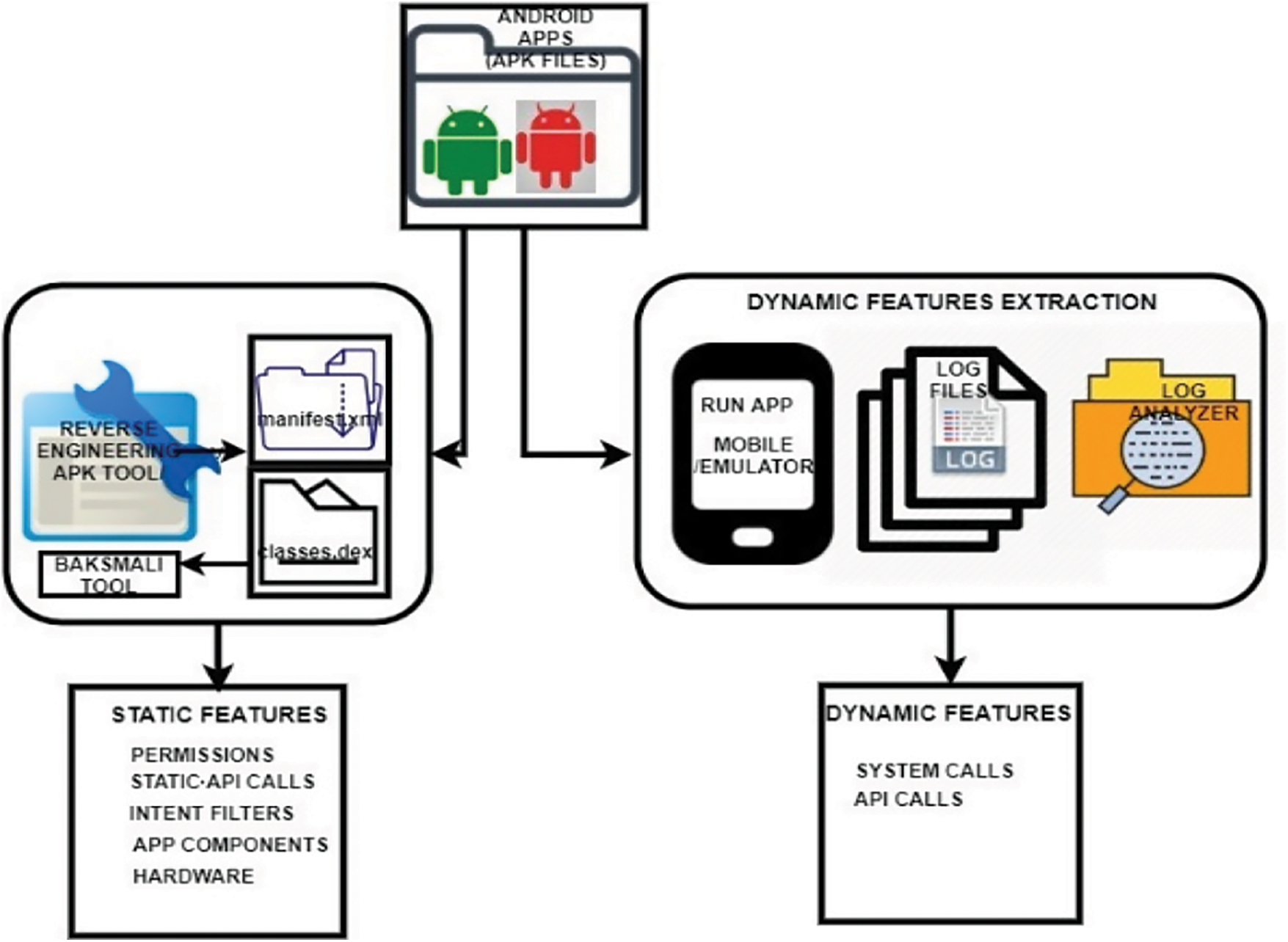 Optimal Unification of Static and Dynamic Features for Smartphone ...