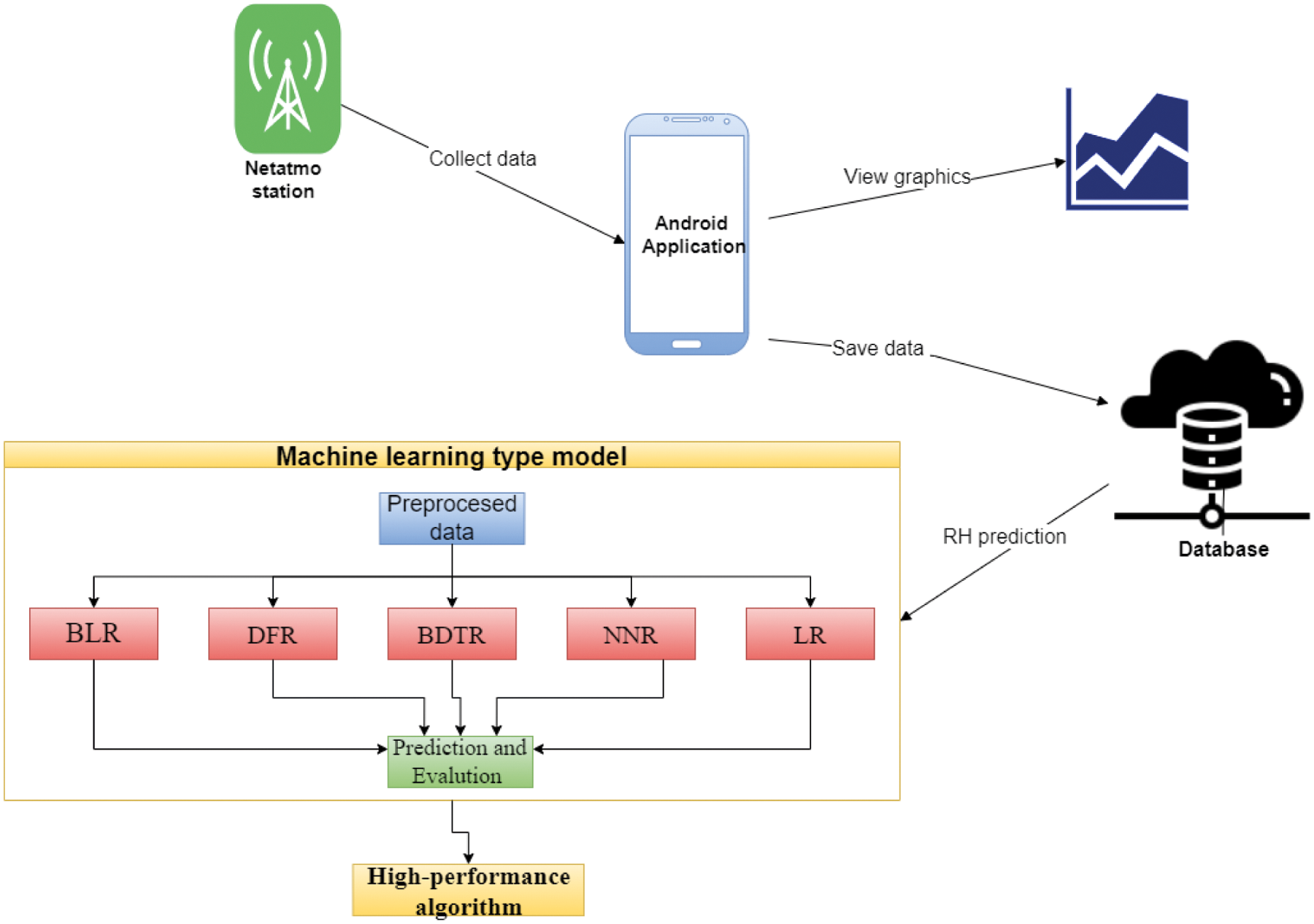 Monitoring and Prediction of Indoor Air Quality for Enhanced ... Circuit Diagram