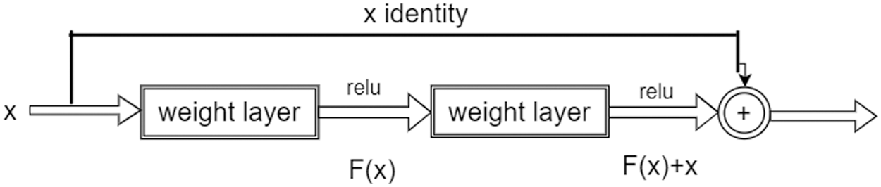 Skip Connection Blocks A Novel Technique for Detecting Various Thyroid Diseases Using Deep ...