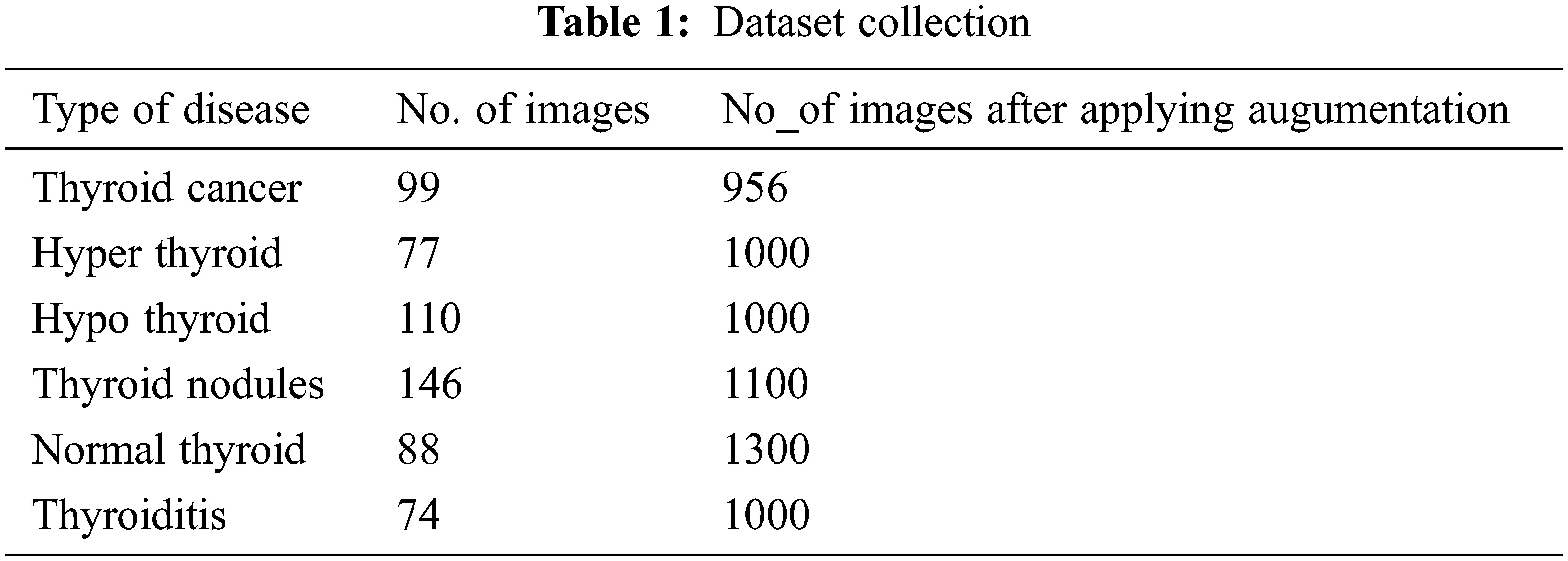 A Novel Technique for Detecting Various Thyroid Diseases Using Deep ...