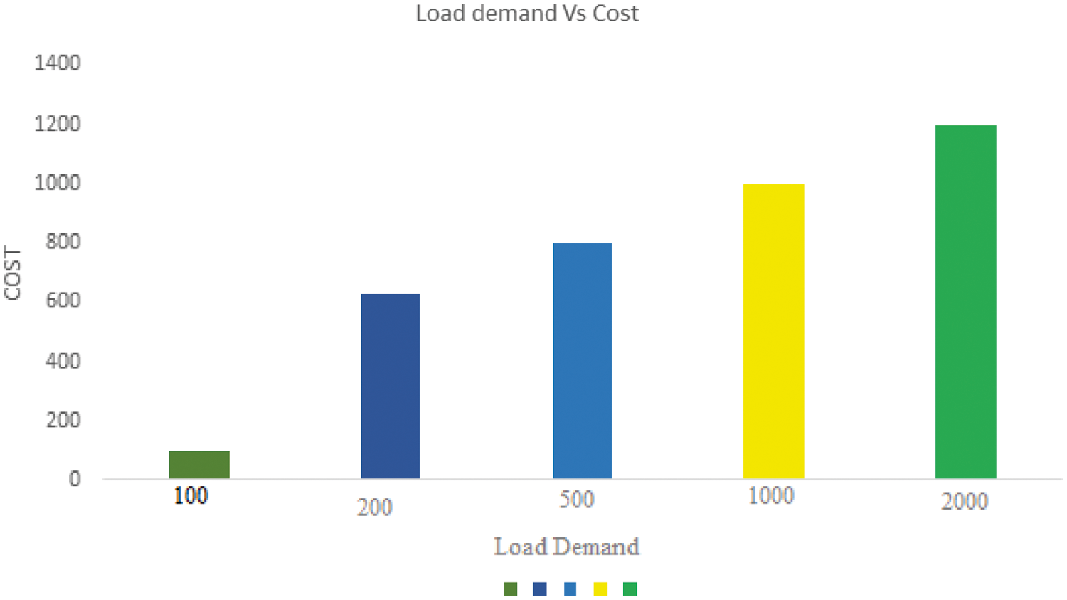 Combined Economic and Emission Power Dispatch Control Using Substantial