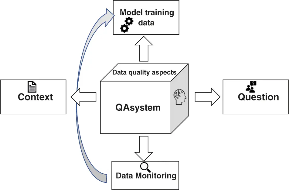 Impact of Data Quality on Question Answering System Performances