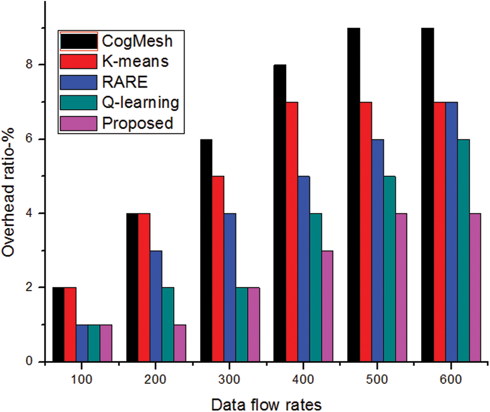 Optimized ANFIS Model for Stable Clustering in Cognitive Radio Network