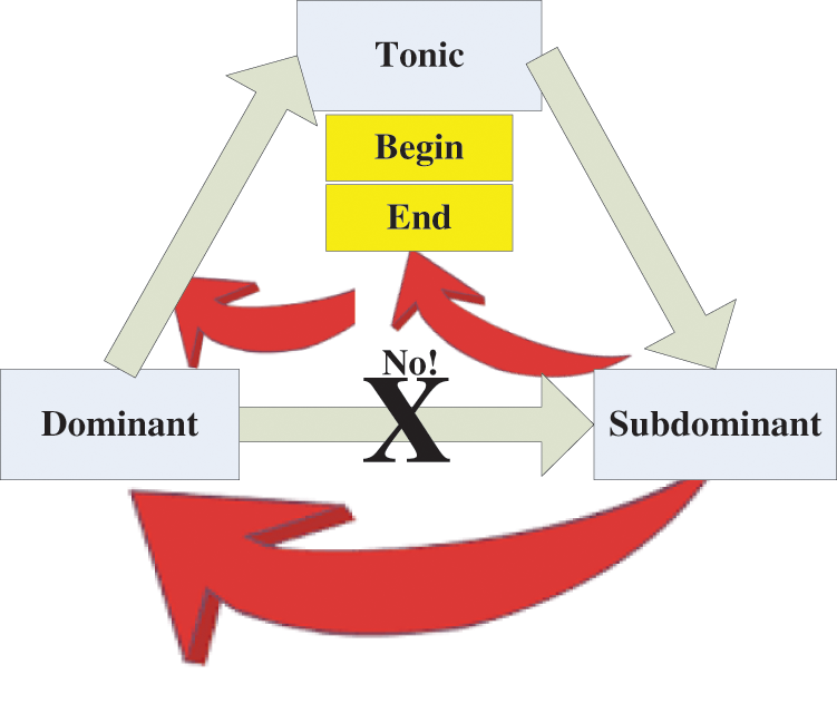 Main Melody Configuration and Chord Algorithm for Relaxing Music Generation