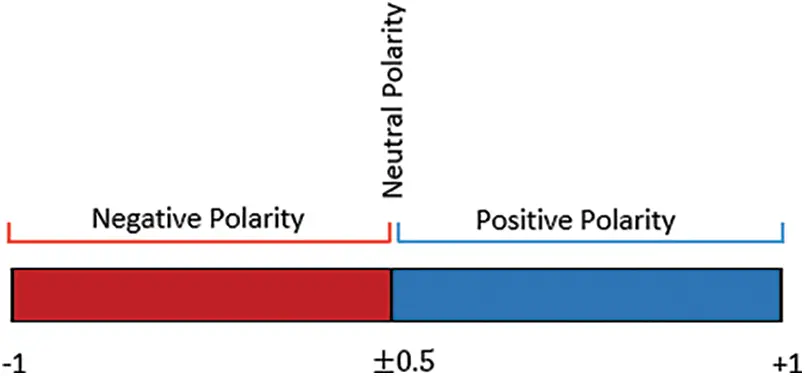Enhanced Sentiment Analysis Algorithms for Multi-Weight Polarity ...