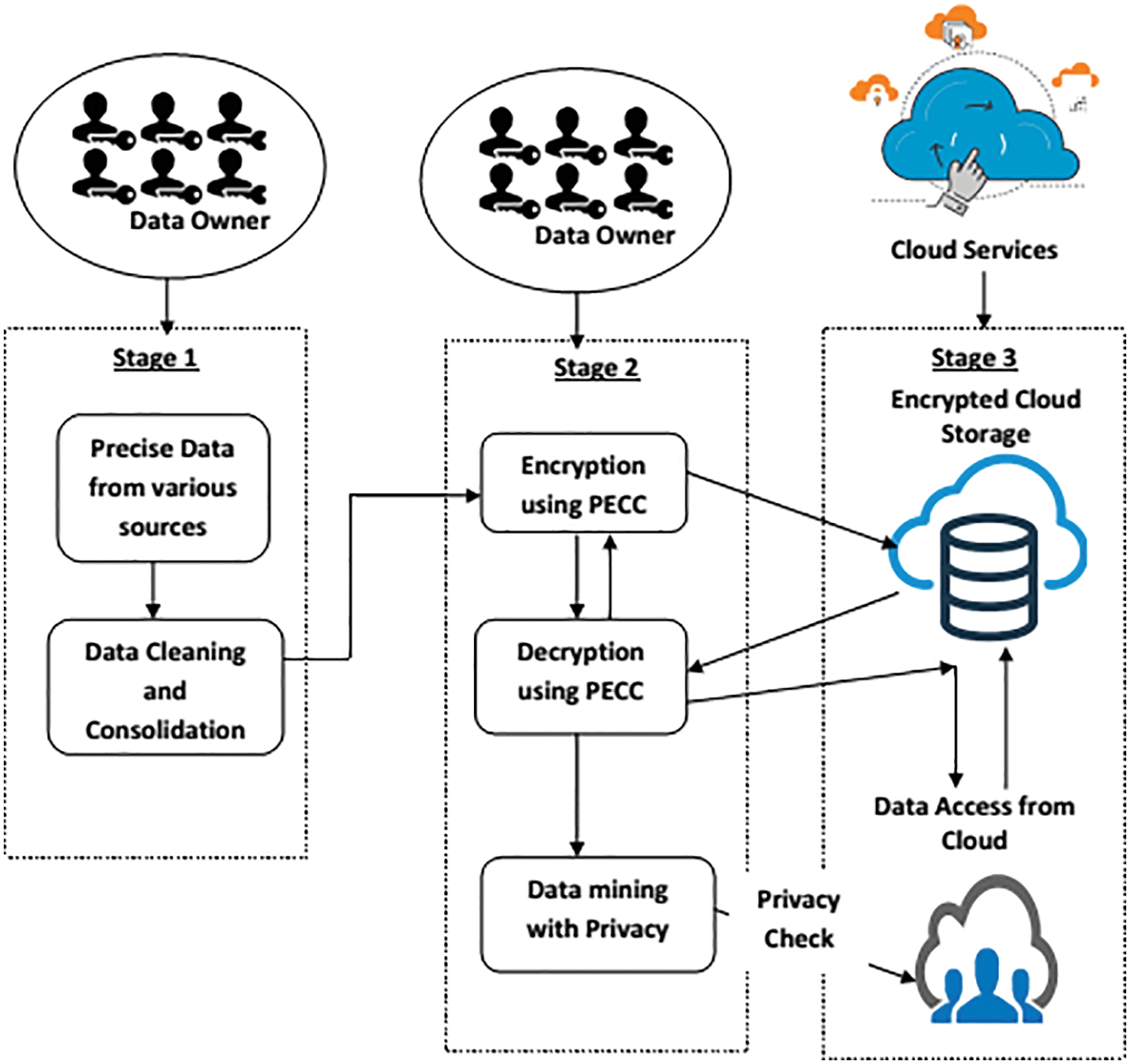 Data Mining with Privacy Protection Using Precise Elliptical Curve ...