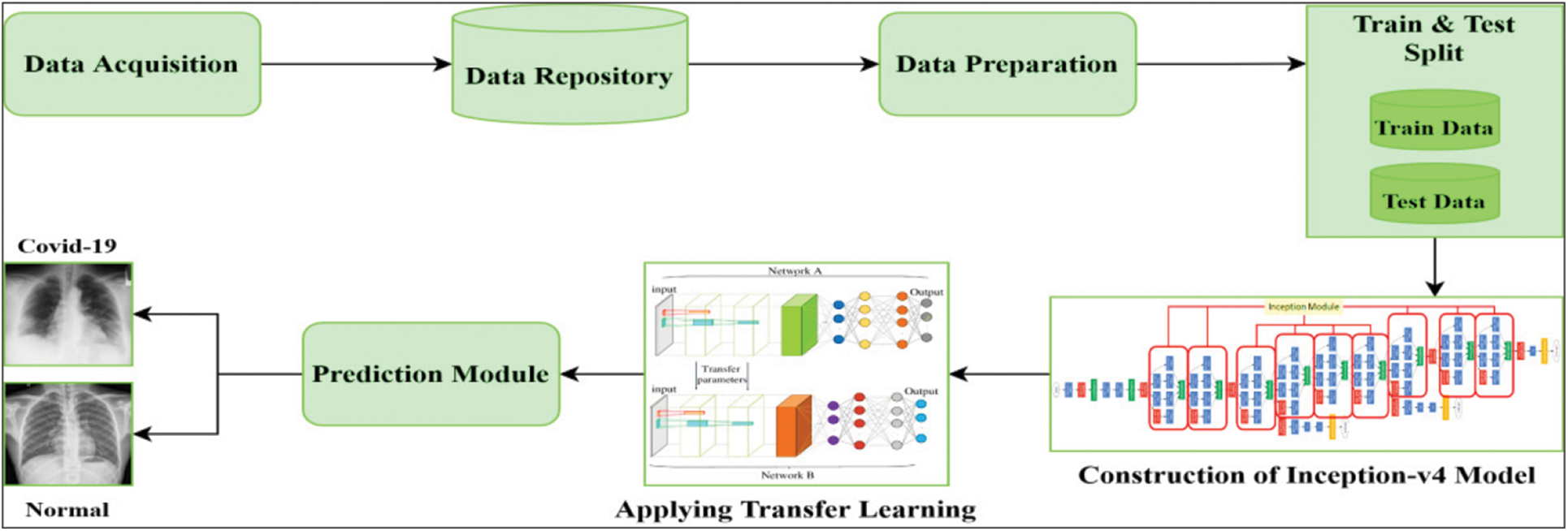 A Transfer Learning Based Approach for COVID-19 Detection Using ...