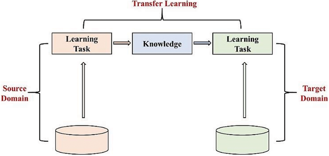 A Transfer Learning Based Approach for COVID-19 Detection Using ...