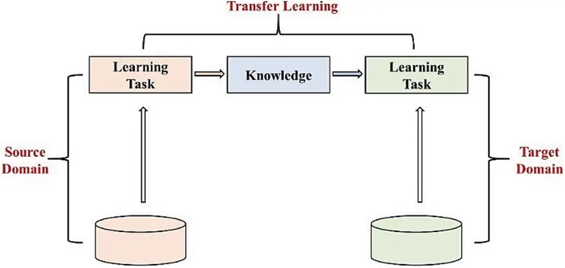A Transfer Learning Based Approach for COVID-19 Detection Using ...