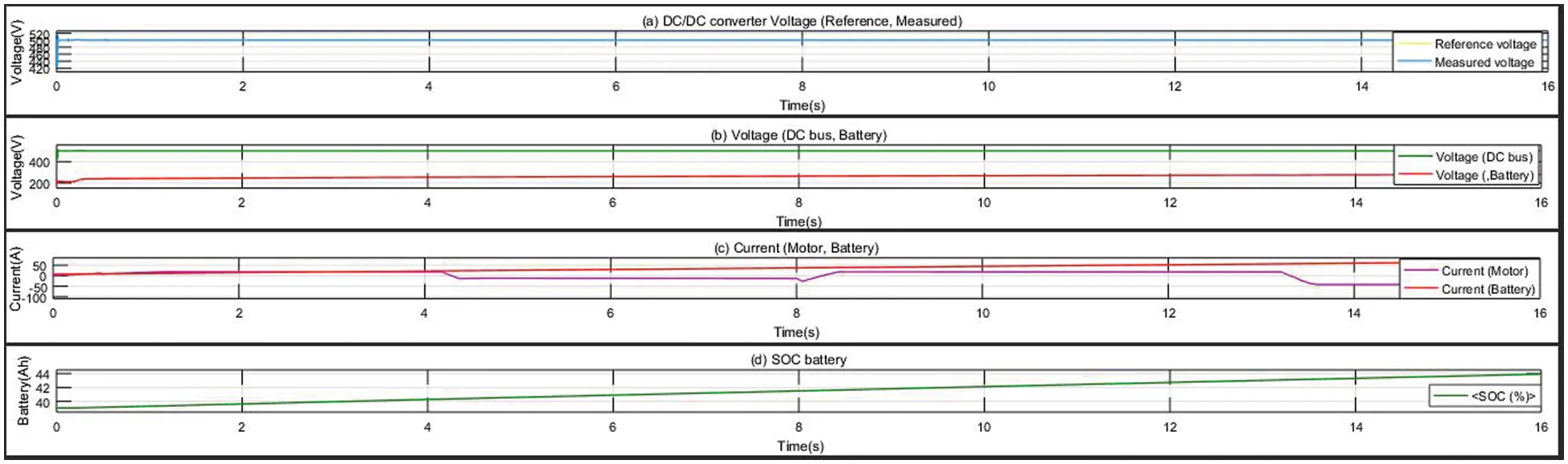Modeling and Control of Parallel Hybrid Electric Vehicle Using Sea-Lion ...