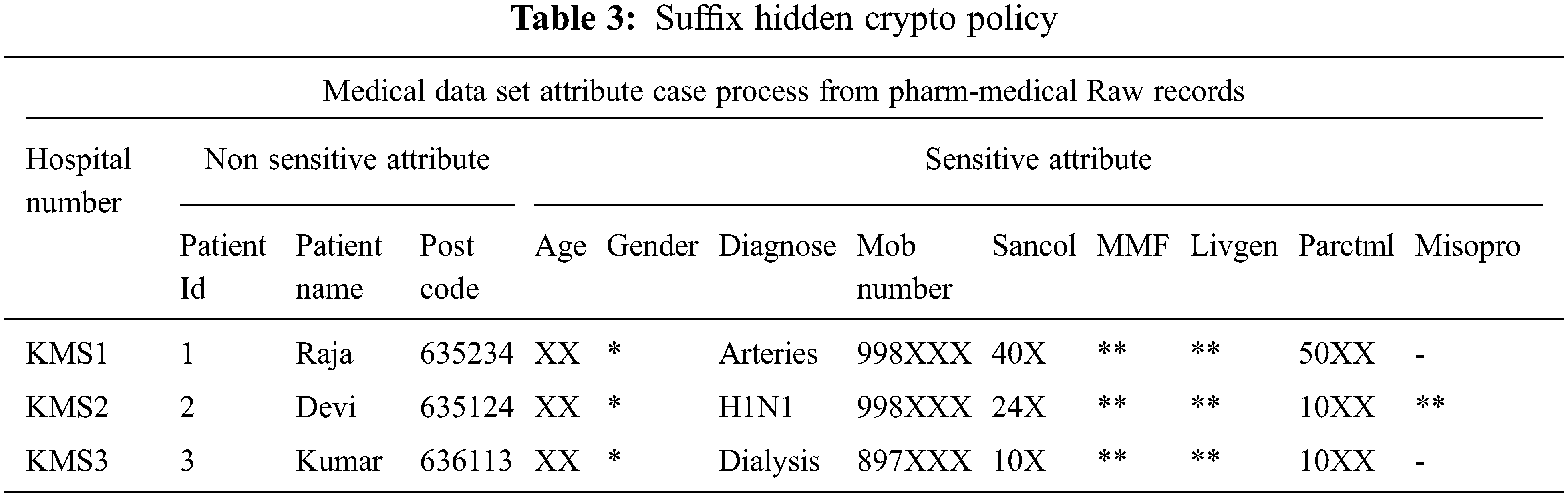 Multi Attribute Case Based Privacy Preserving For Healthcare Transactional Data Using Cryptography 7204