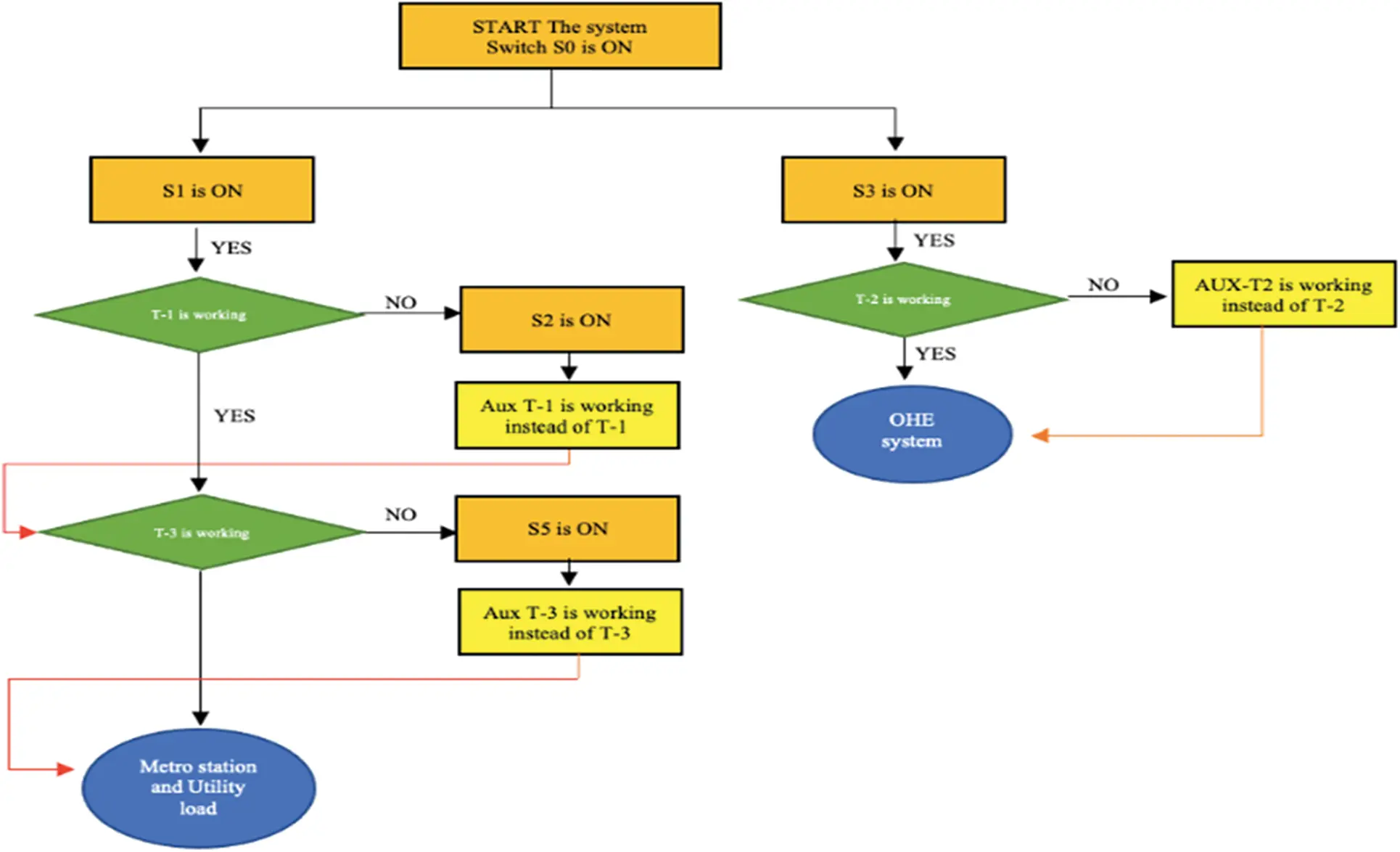 Real Time Control System for Metro Railways Using PLC & SCADA