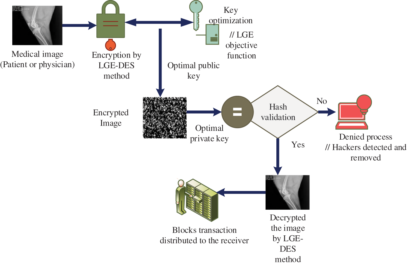 Secured Cyber Security Algorithm for Healthcare System Using Blockchain ...