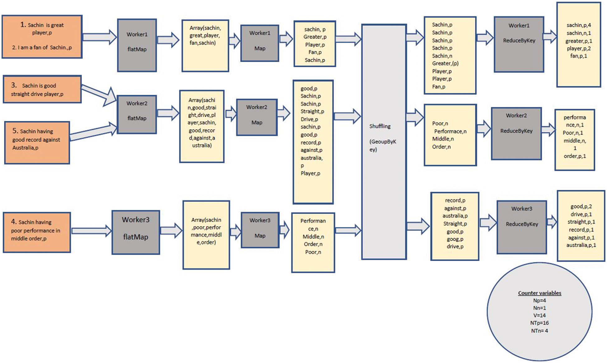 A Parallel Approach for Sentiment Analysis on Social Networks Using Spark