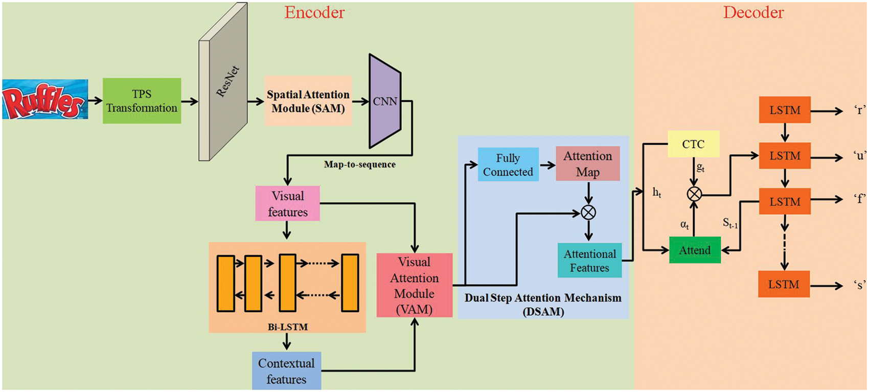 Enhanced Attention-Based Encoder-Decoder Framework for Text Recognition