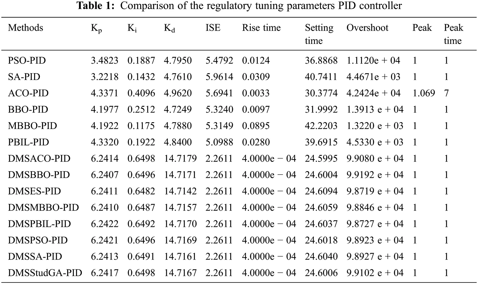 Hybrid Optimization Based PID Controller Design for Unstable System