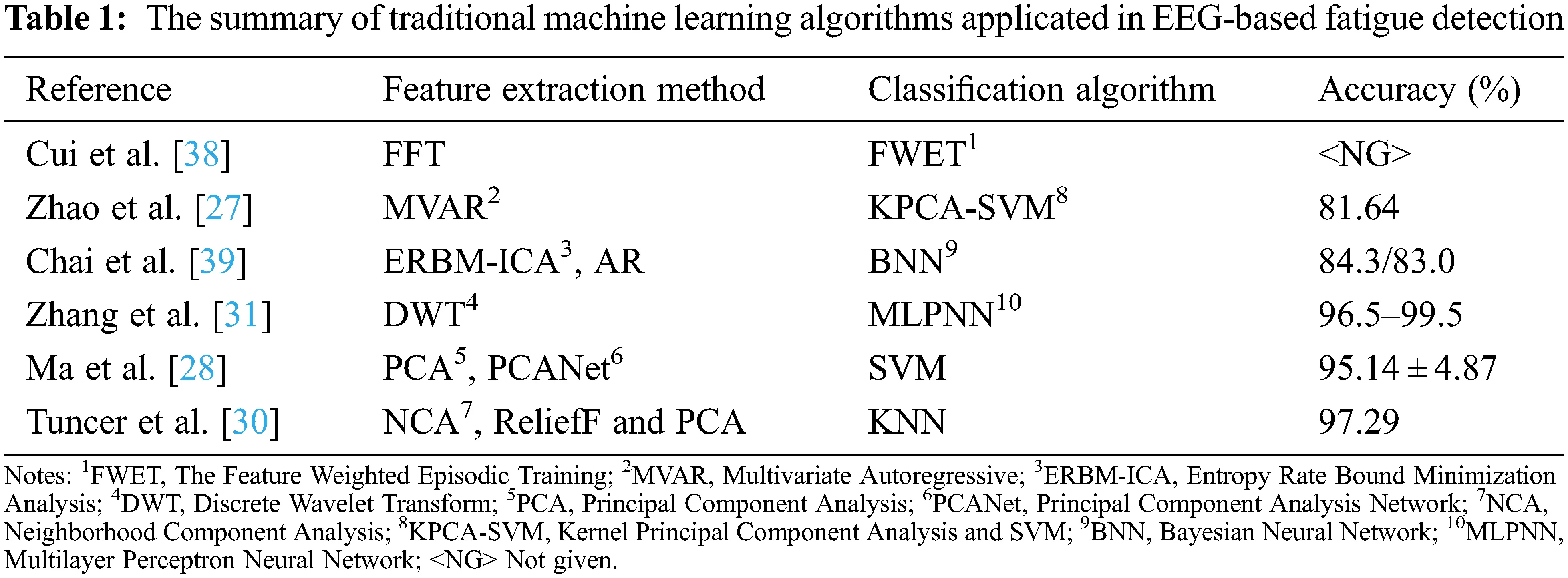IASC | Free Full-Text | Recent Advances in Fatigue Detection Algorithm ...