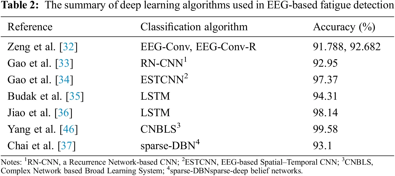 IASC | Free Full-Text | Recent Advances in Fatigue Detection Algorithm ...