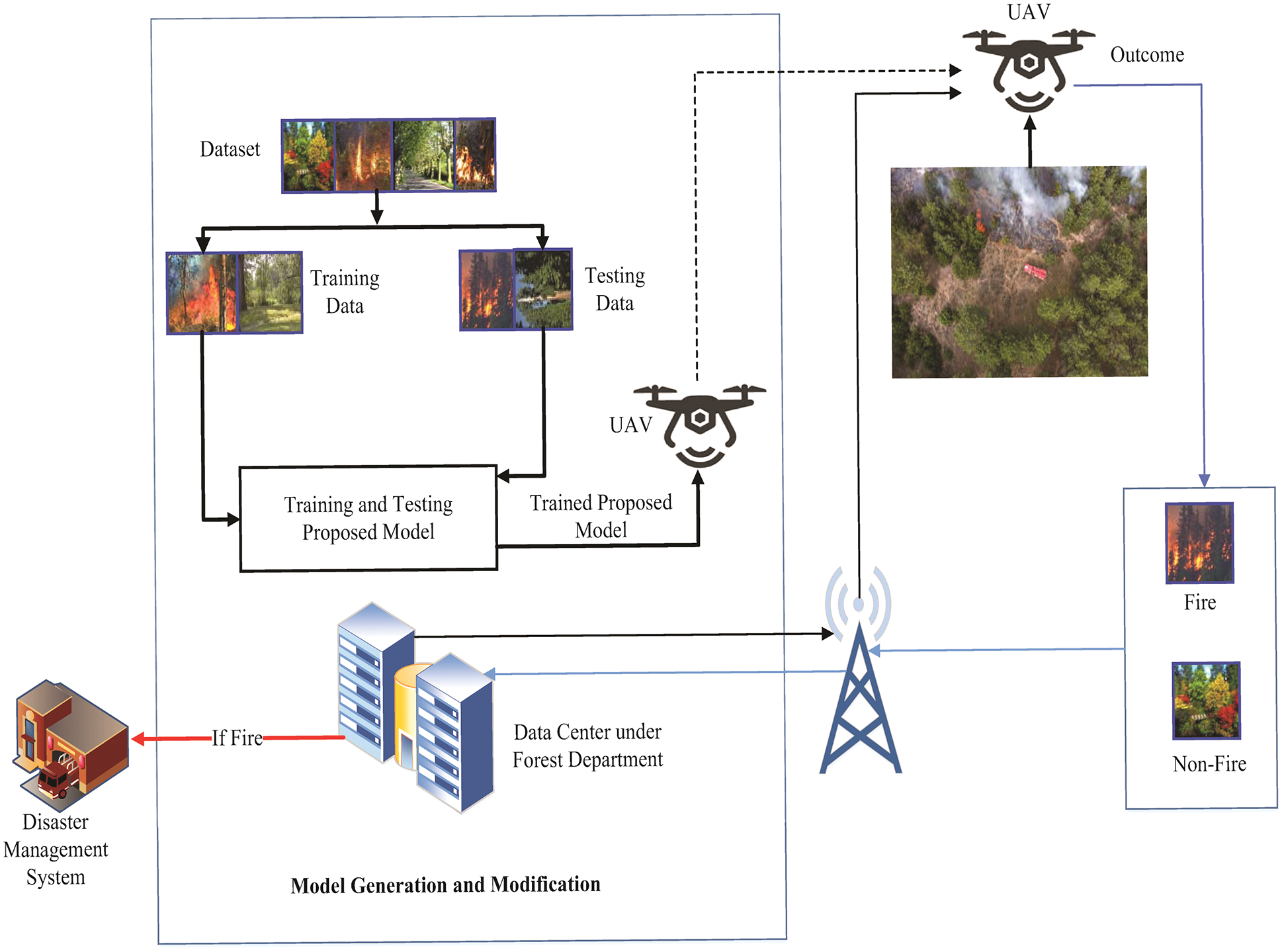 IASC | Free Full-Text | Unmanned Aerial Vehicle Assisted Forest Fire ...