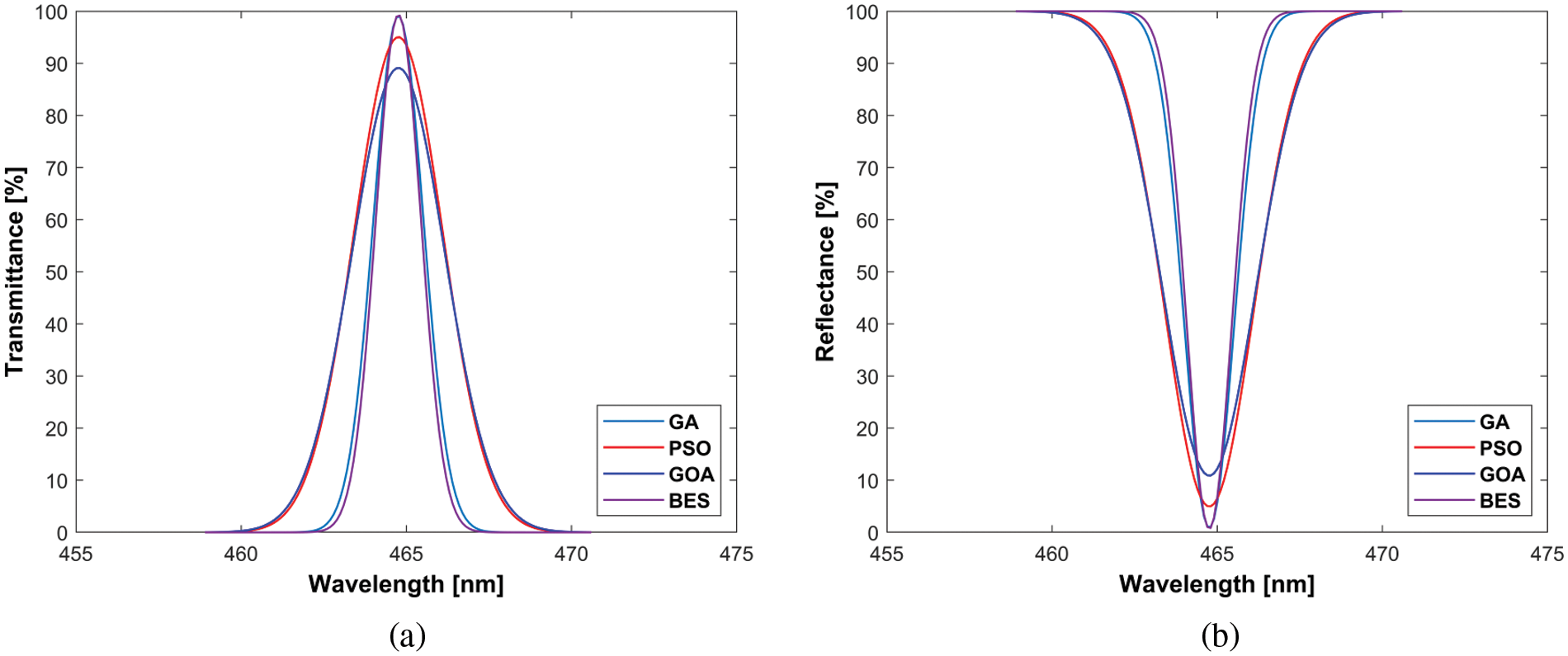 IASC Free FullText Design of Optical Filter Using Bald Eagle