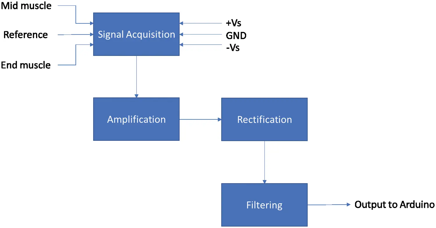 Development of A Low-Cost Exoskeleton for Rehabilitation and Mobility