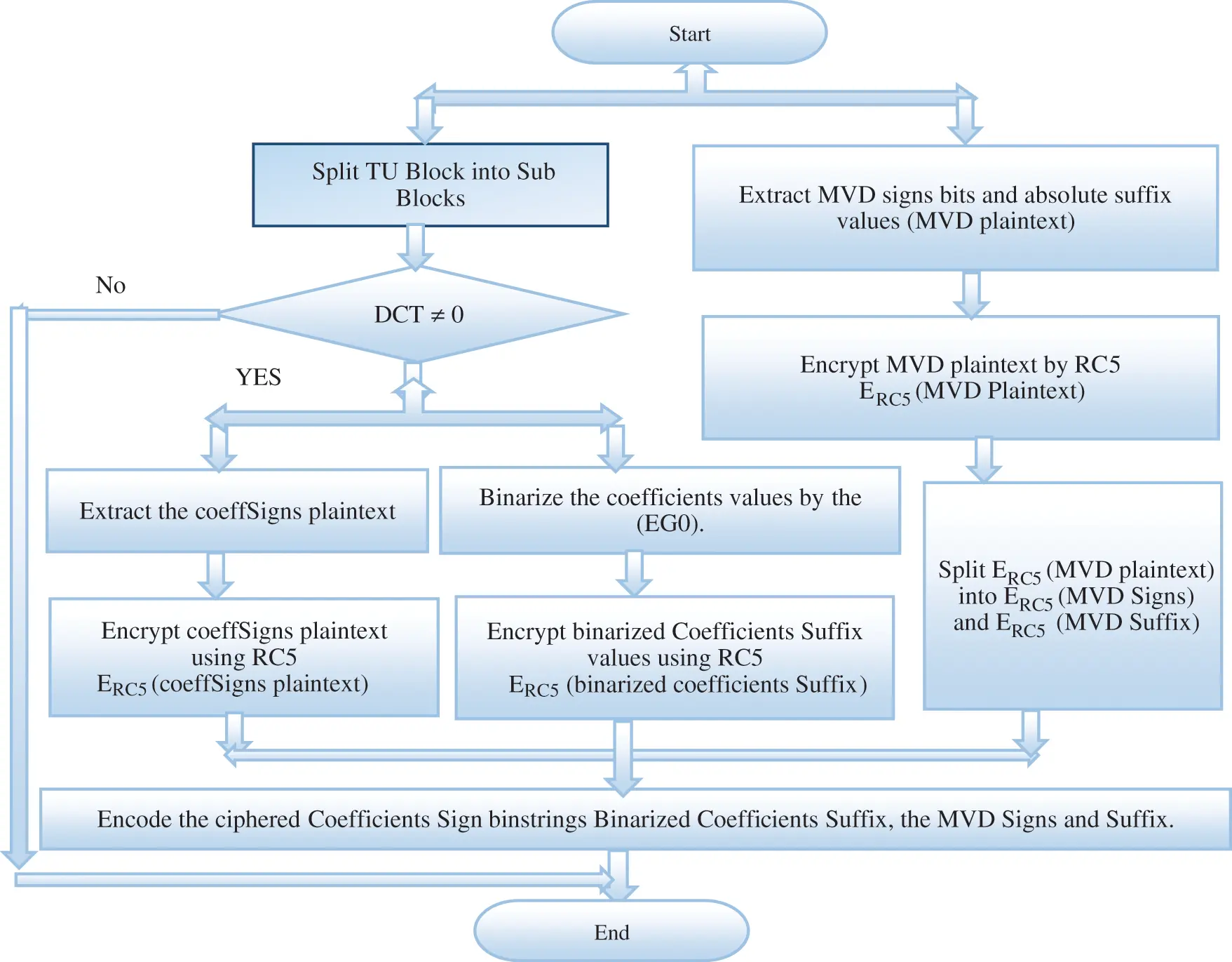 Visual Protection Using RC5 Selective Encryption in Telemedicine