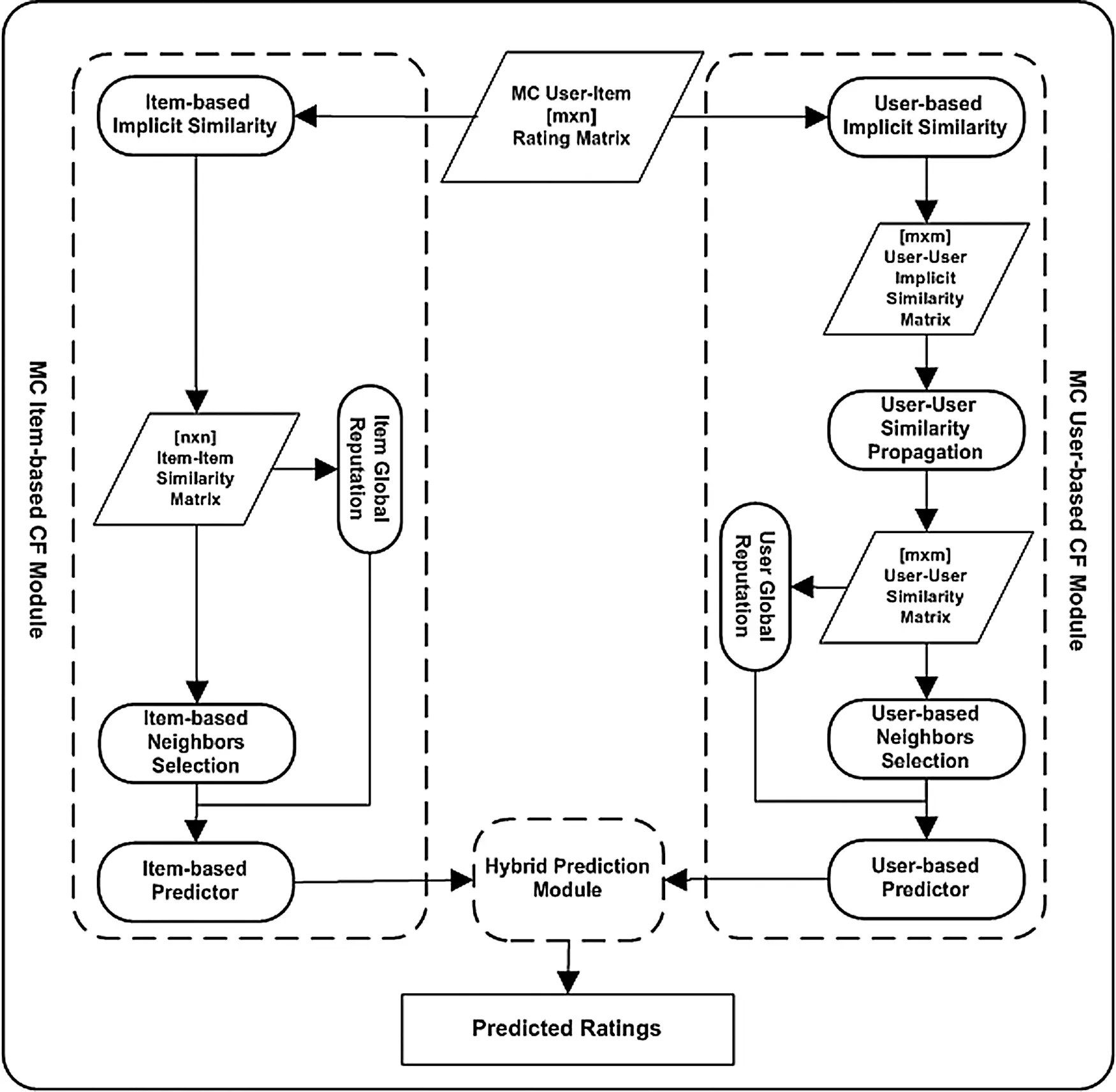 A Hybrid Multi-Criteria Collaborative Filtering Model for Effective ...