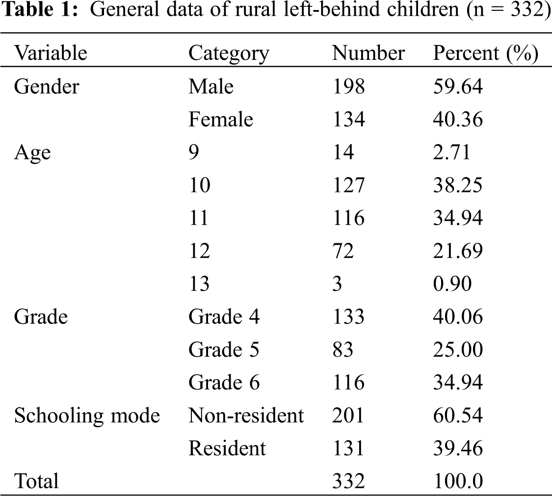 Psychological Capital Status of Left-Behind Rural Children in China and ...