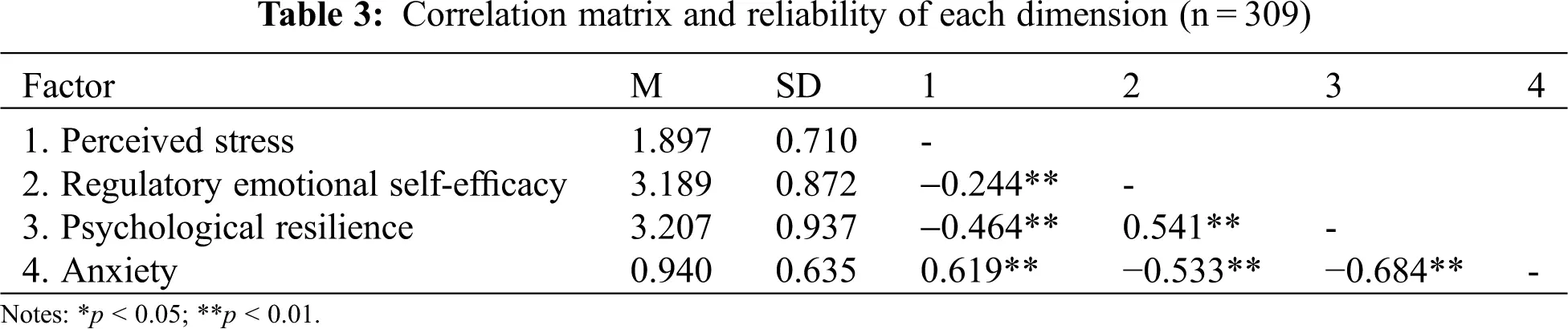 Effects of College Students’ Perceived Stress on Anxiety in the Time of ...