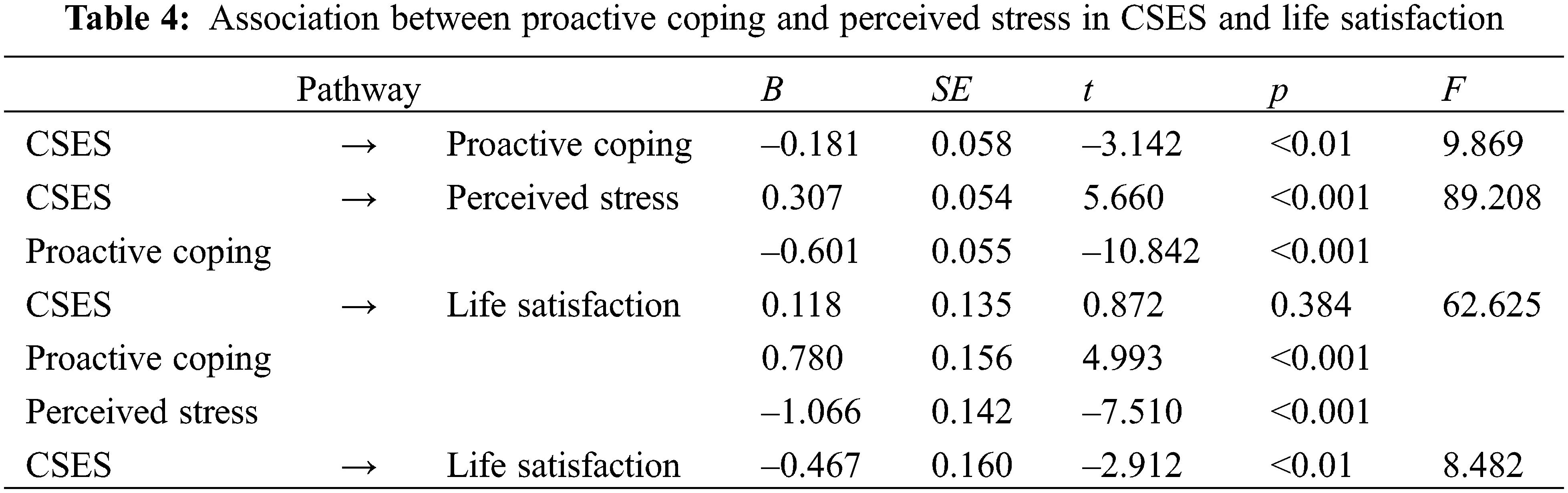 Sequential Mediating Effect of Proactive Coping and Perceived Stress in ...