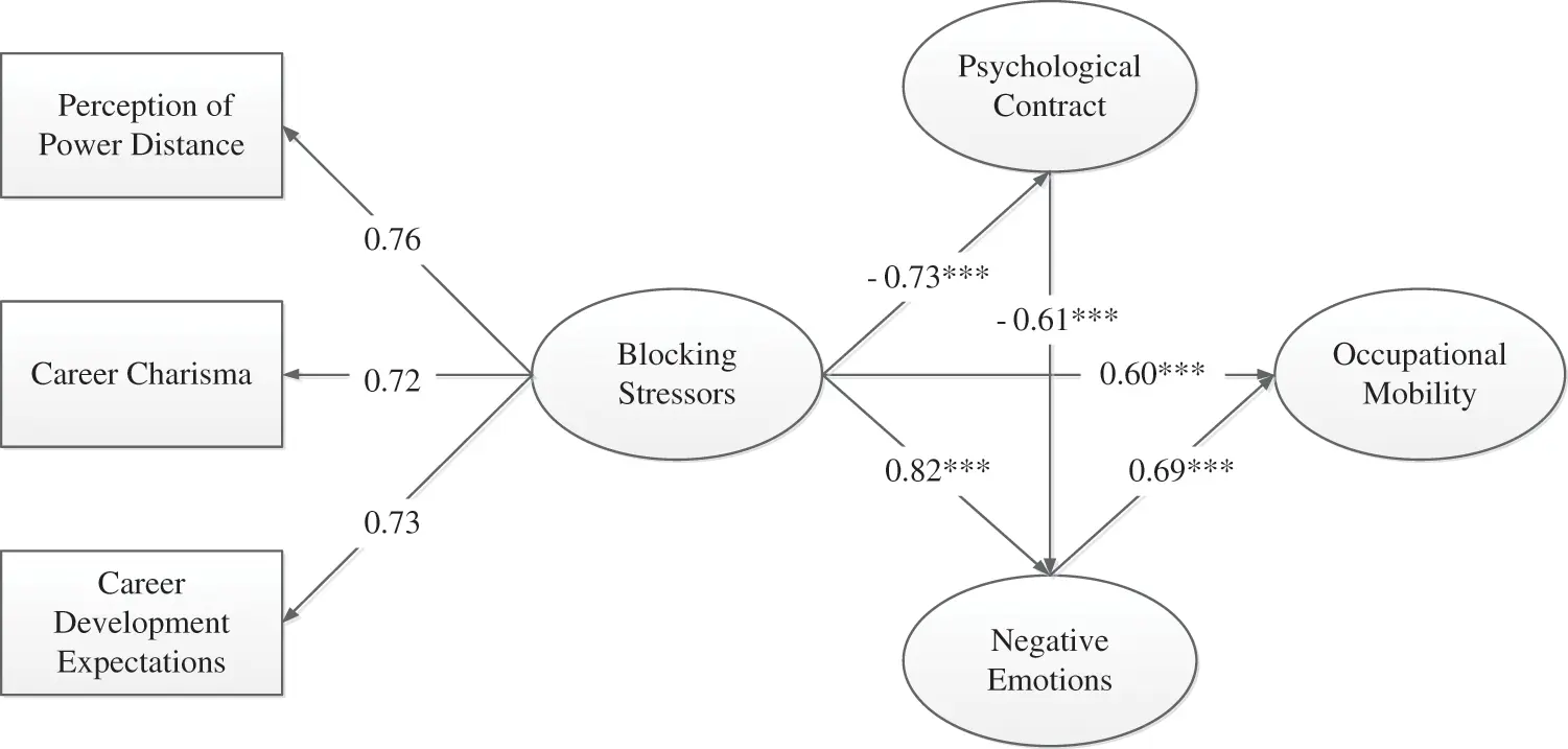 Influence of BlockingStressors on Post90s Employees’ Occupational