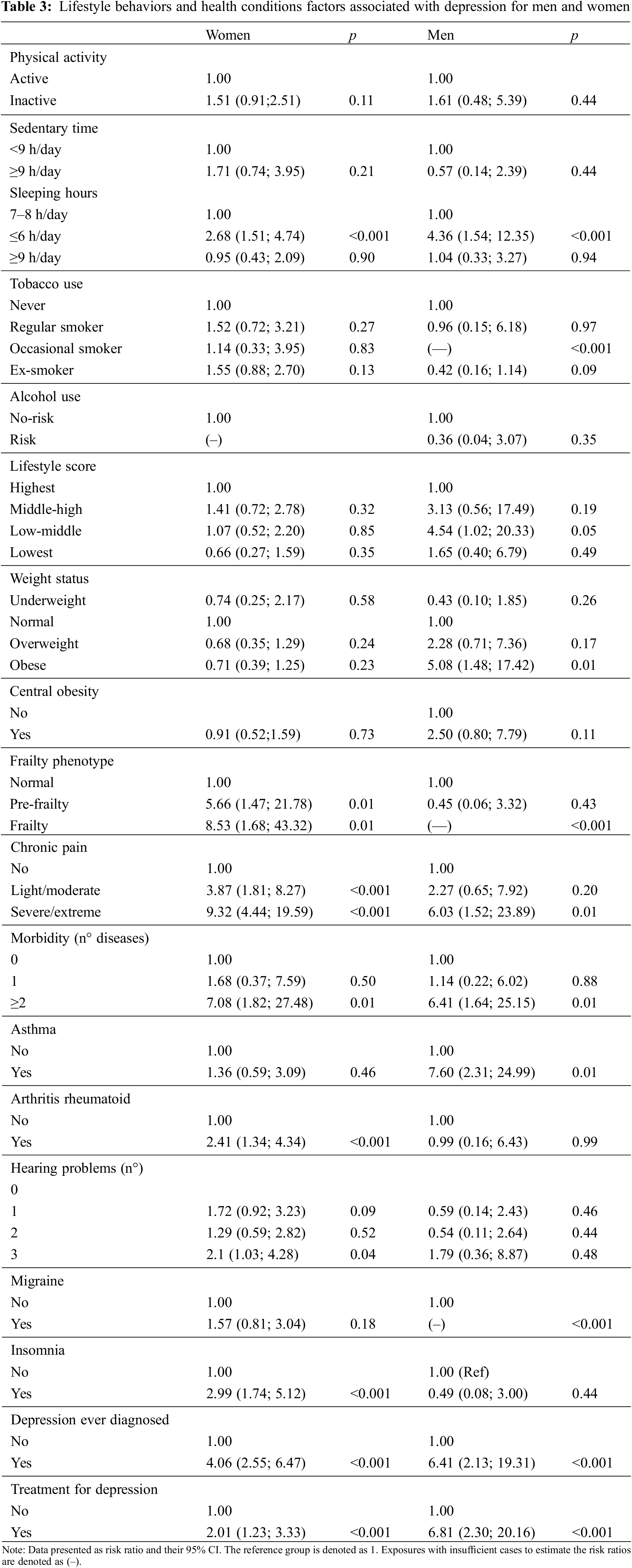 Risk Factors and Gender Differences for Depression in Chilean Older ...