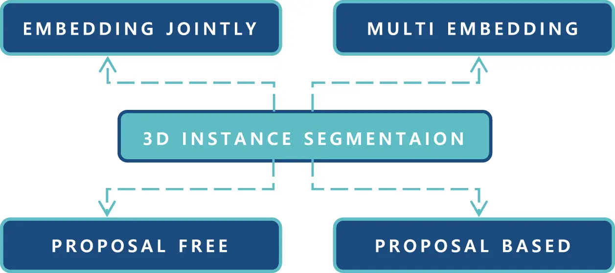 Deep Learning-Based 3D Instance and Semantic Segmentation: A Review