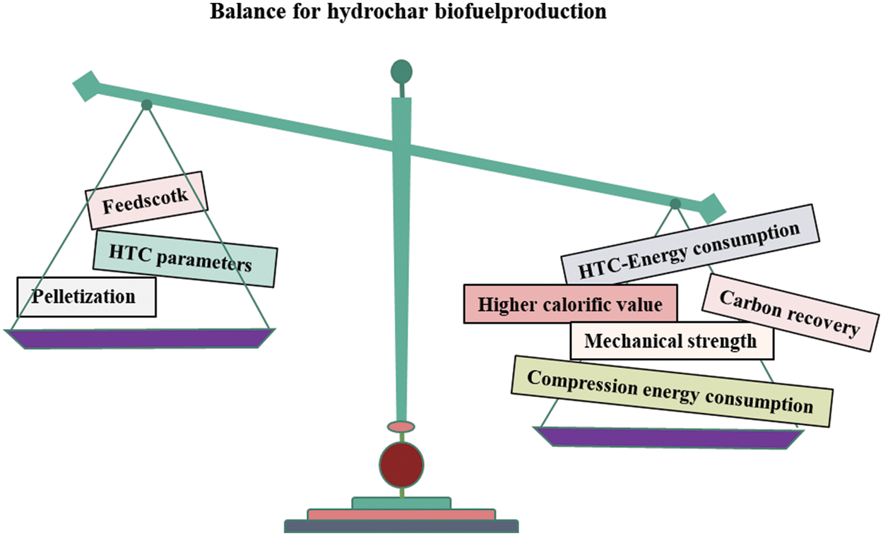 Hydrochar Pelletization towards Solid Biofuel from Biowaste ...