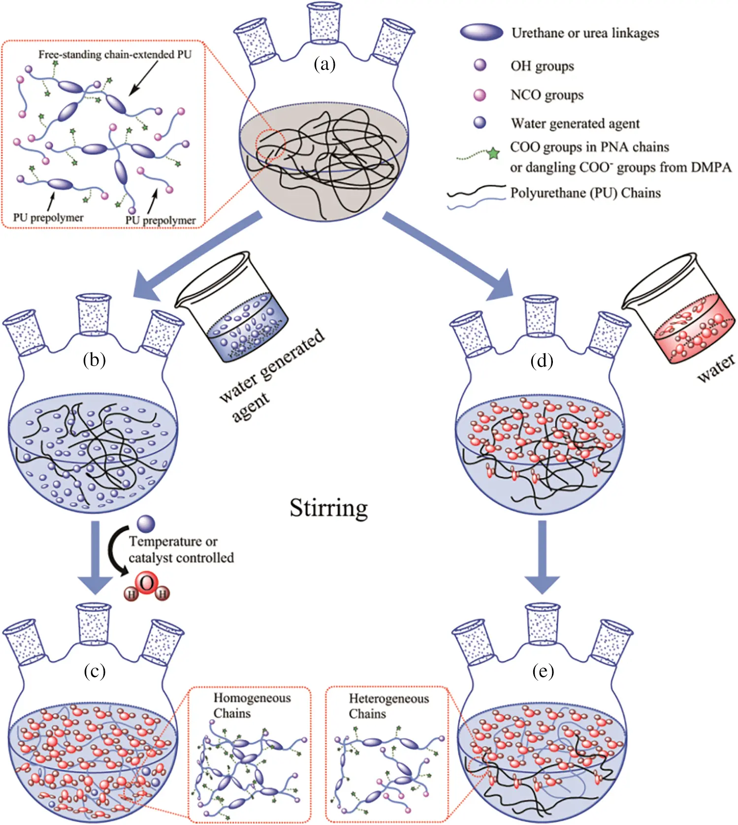 Wup Process Preparation and Characterization of Waterborne Polyurethane with Unique ...