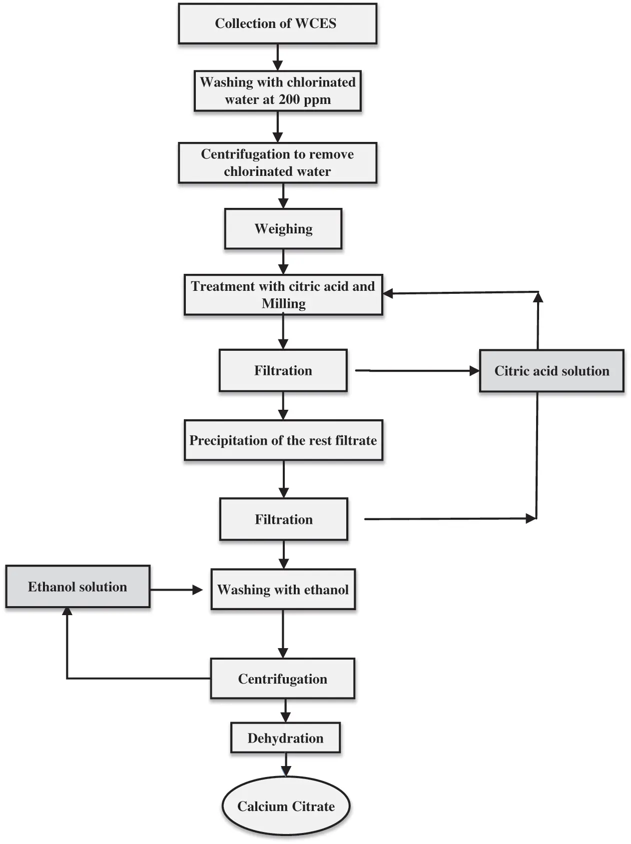 Pathways for Sustainable Utilization of Waste Chicken Eggshell