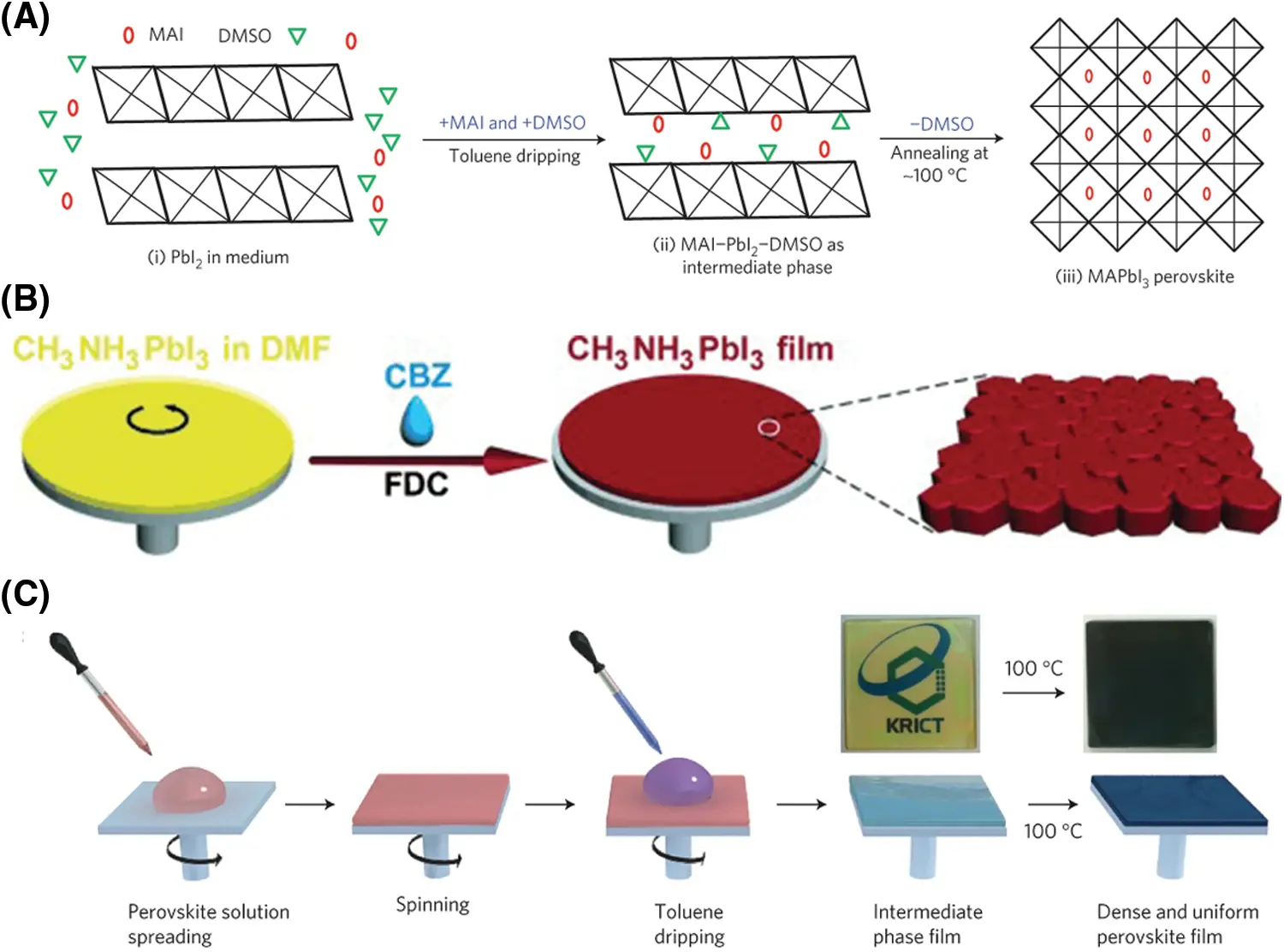 Fabrication and Modification Strategies of Metal Halide Perovskite ...