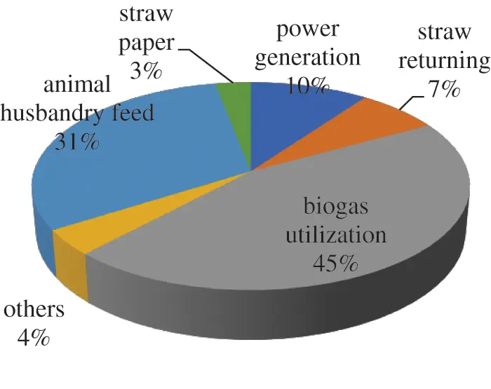 JRM Free FullText Research and Application Progress of Straw