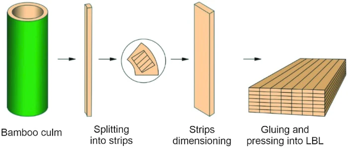 Mechanical behavior of laminated bamboo lumber for structural application:  an experimental investigation