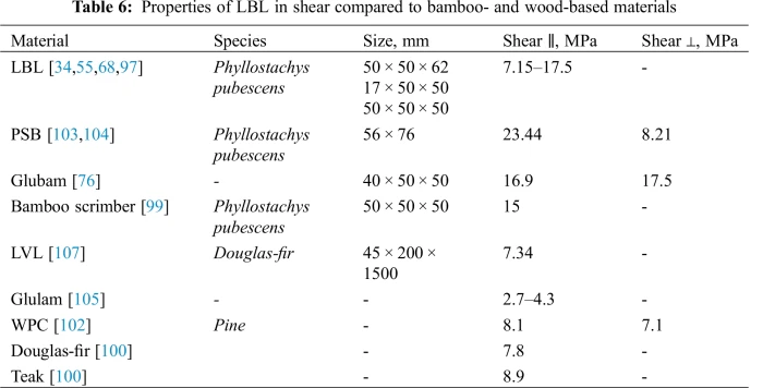 Classification of laminated bamboo lumber. (a) Flat-pressure