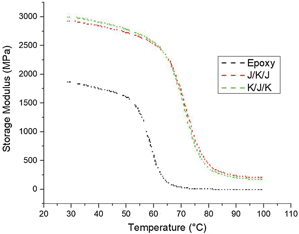 The Effects of Stacking Sequence on Dynamic Mechanical Properties and ...