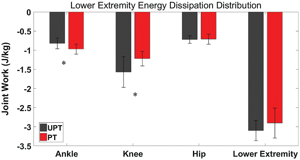 The Differences in Lower Extremity Joints Energy Dissipation Strategy