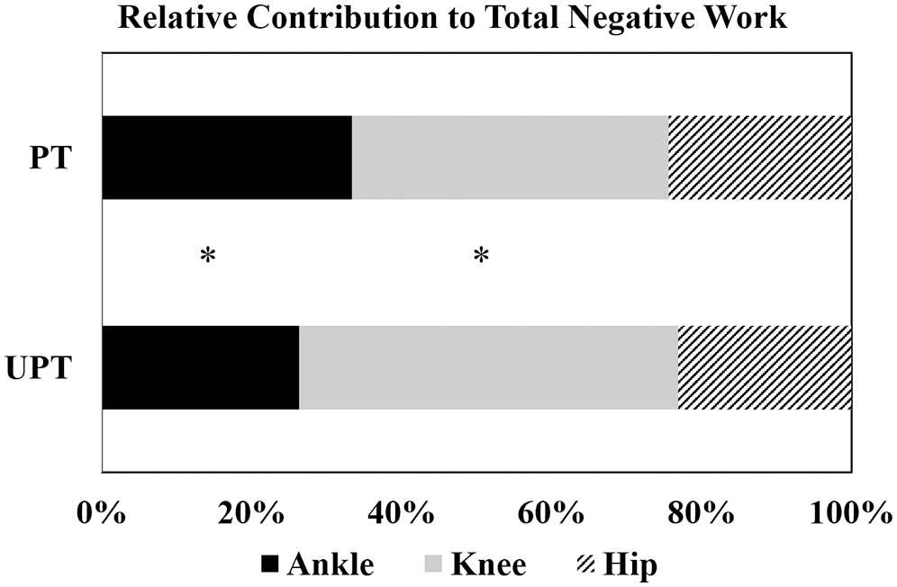 The Differences in Lower Extremity Joints Energy Dissipation Strategy