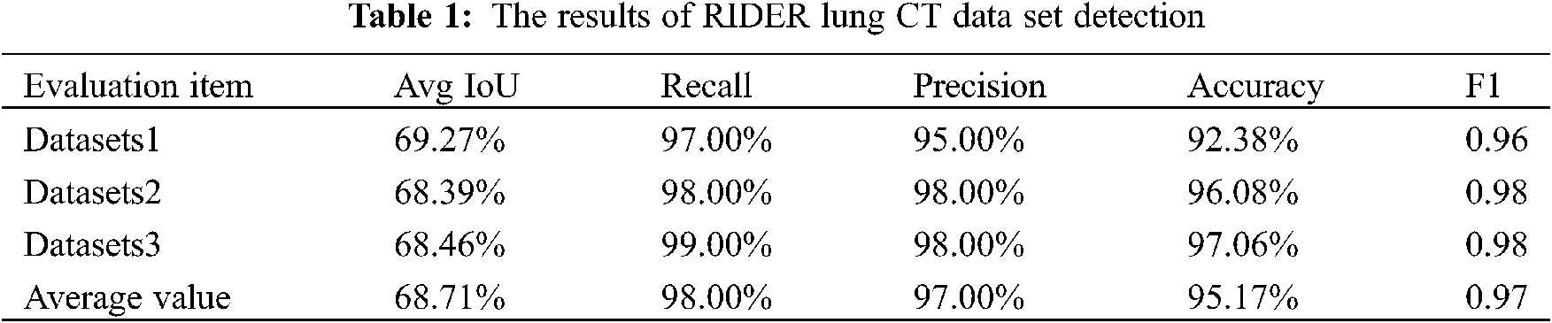 Lung Nodule Detection Based on YOLOv3 Deep Learning with Limited Datasets