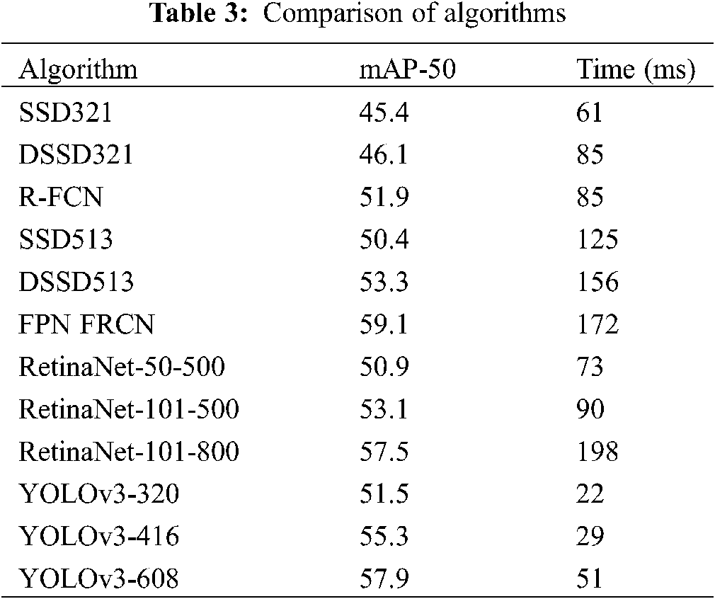 Lung Nodule Detection Based on YOLOv3 Deep Learning with Limited Datasets