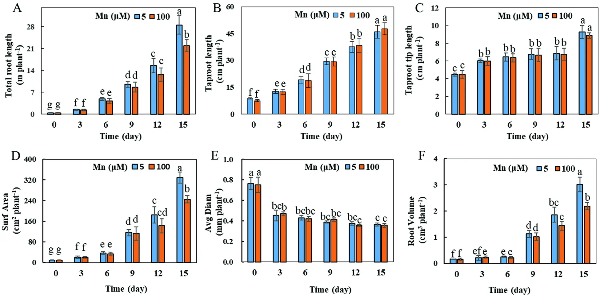 Effects of Manganese Toxicity on the Growth and Gene Expression at the ...